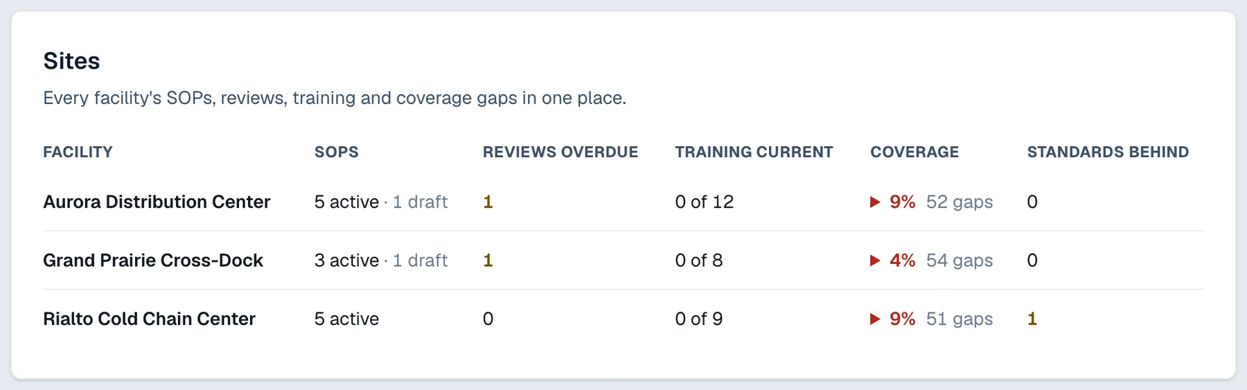 The Sites table on the dashboard, one row per facility, with columns for SOPs, reviews overdue, training current, coverage and standards behind, and one site showing a standard behind.