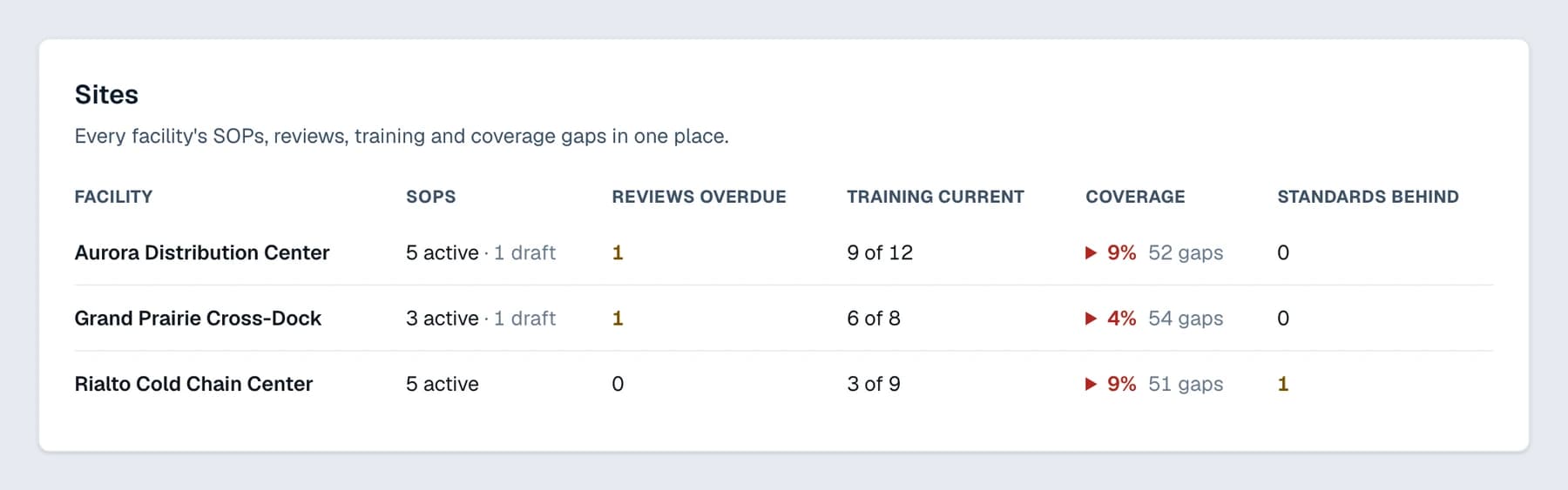 The Sites table on the dashboard, one row per facility, with columns for SOPs, reviews overdue, training current, coverage and standards behind, and one site showing a standard behind.